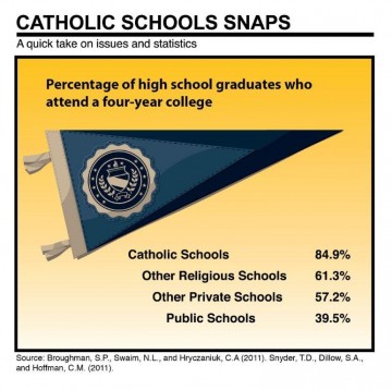 Catholic Schools Stats - College Percentages
