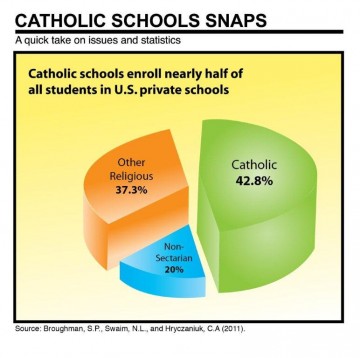 Catholic School stats - Enrollment