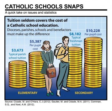Catholic School stats - Tuition