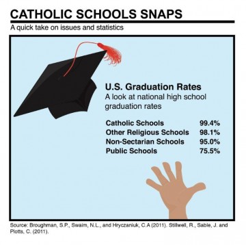 Catholic School stats - Graduation Rates
