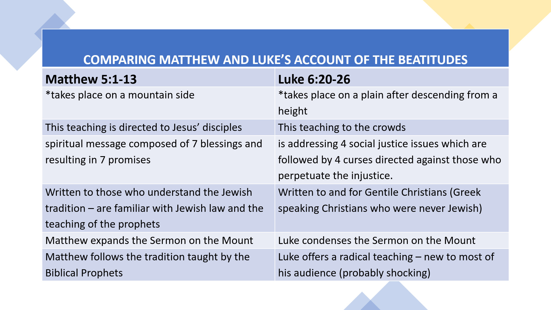 Beatitudes Comparison - Luke & Matthew